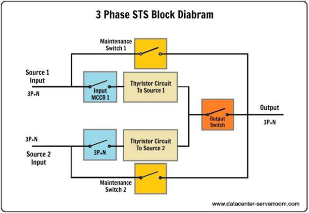 Static Transfer Switch 3 phase